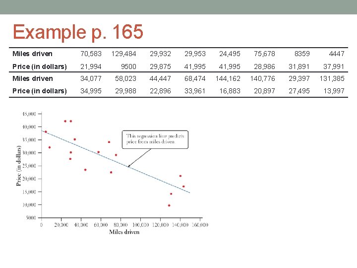 Example p. 165 Miles driven 70, 583 129, 484 29, 932 29, 953 24,