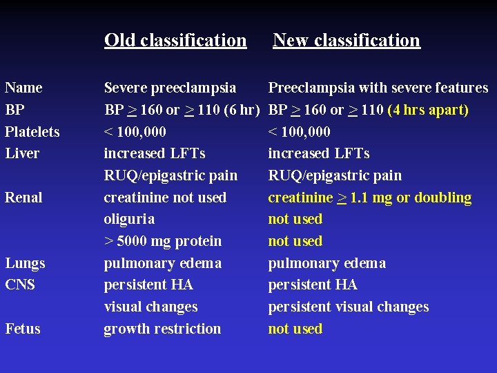 Old classification Name BP Platelets Liver Renal Lungs CNS Fetus Severe preeclampsia BP >