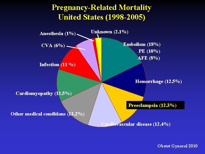 Pregnancy-Related Mortality United States (1998 -2005) Anesthesia (1%) CVA (6%) Unknown (2. 1%) Embolism