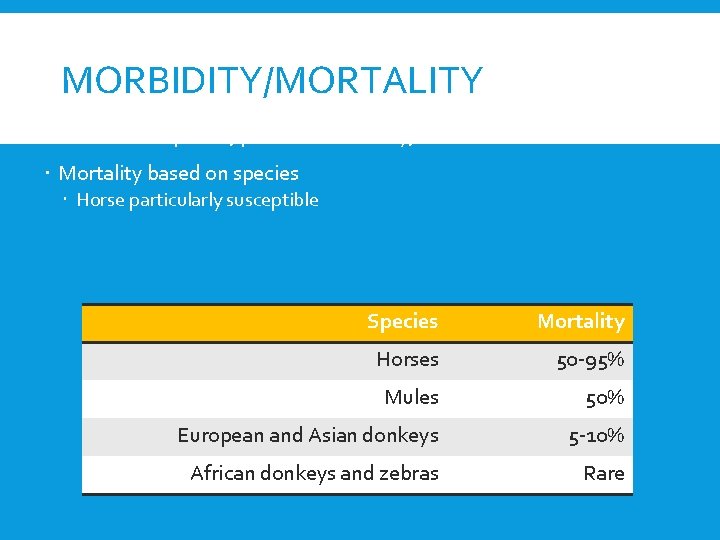 MORBIDITY/MORTALITY Varies with species, previous immunity, form of disease Mortality based on species Horse