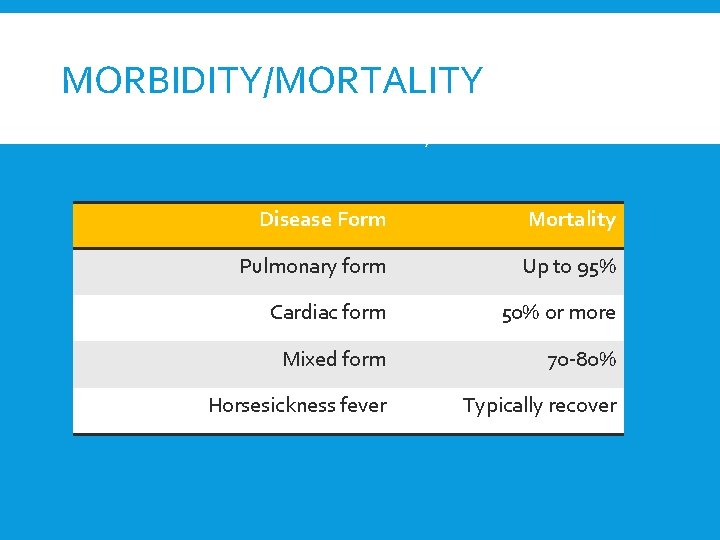 MORBIDITY/MORTALITY Mortality based on form of disease Disease Form Mortality Pulmonary form Up to