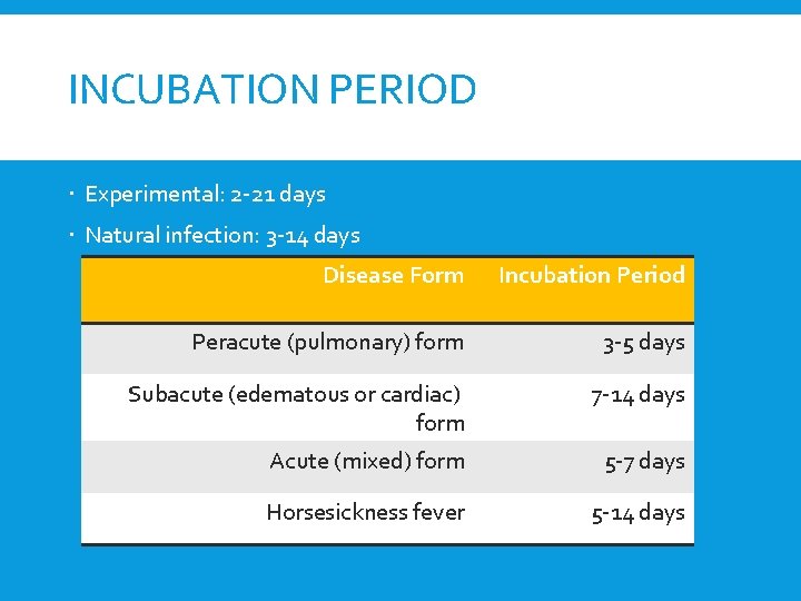 INCUBATION PERIOD Experimental: 2 -21 days Natural infection: 3 -14 days Disease Form Incubation