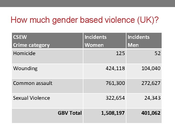 How much gender based violence (UK)? CSEW Crime category Homicide Incidents Women Incidents Men