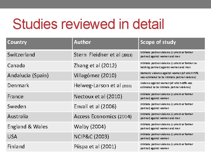 Studies reviewed in detail Country Author Scope of study Switzerland Stern Fleidner et al