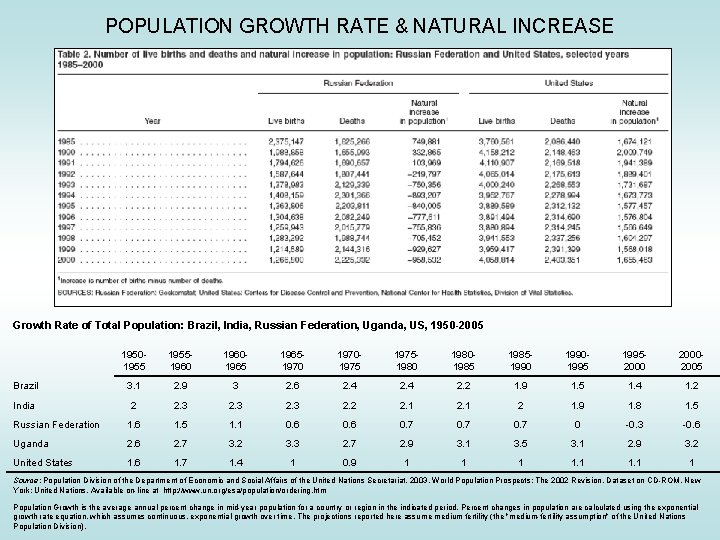 POPULATION GROWTH RATE & NATURAL INCREASE Growth Rate of Total Population: Brazil, India, Russian POPULATION GROWTH RATE & NATURAL INCREASE Growth Rate of Total Population: Brazil, India, Russian