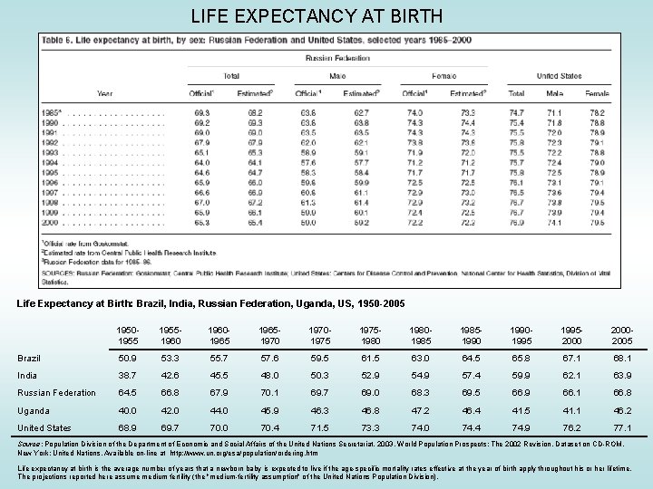 LIFE EXPECTANCY AT BIRTH Life Expectancy at Birth: Brazil, India, Russian Federation, Uganda, US, LIFE EXPECTANCY AT BIRTH Life Expectancy at Birth: Brazil, India, Russian Federation, Uganda, US,