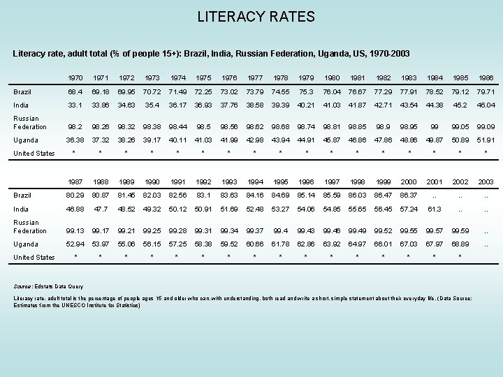 LITERACY RATES Literacy rate, adult total (% of people 15+): Brazil, India, Russian Federation, LITERACY RATES Literacy rate, adult total (% of people 15+): Brazil, India, Russian Federation,