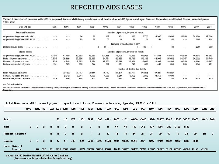 REPORTED AIDS CASES Total Number of AIDS cases by year of report: Brazil, India, REPORTED AIDS CASES Total Number of AIDS cases by year of report: Brazil, India,