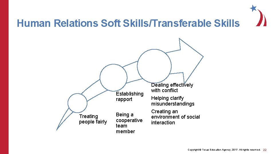 Human Relations Soft Skills/Transferable Skills Establishing rapport Treating people fairly Being a cooperative team