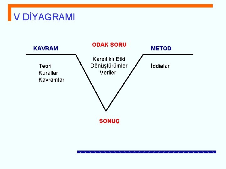 V DİYAGRAMI KAVRAM Teori Kurallar Kavramlar ODAK SORU Karşılıklı Etki Dönüştürümler Veriler SONUÇ METOD