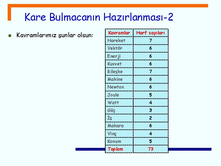 Kare Bulmacanın Hazırlanması-2 n Kavramlarımız şunlar olsun: Kavramlar Harf sayıları Hareket 7 Vektör 6