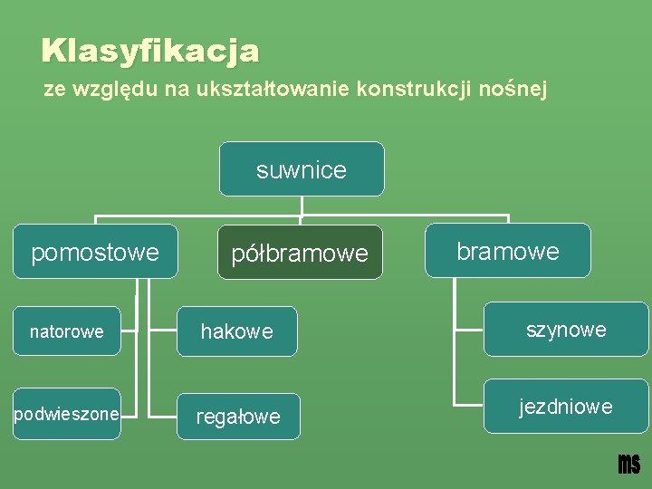 Klasyfikacja ze względu na ukształtowanie konstrukcji nośnej suwnice pomostowe półbramowe natorowe hakowe podwieszone regałowe
