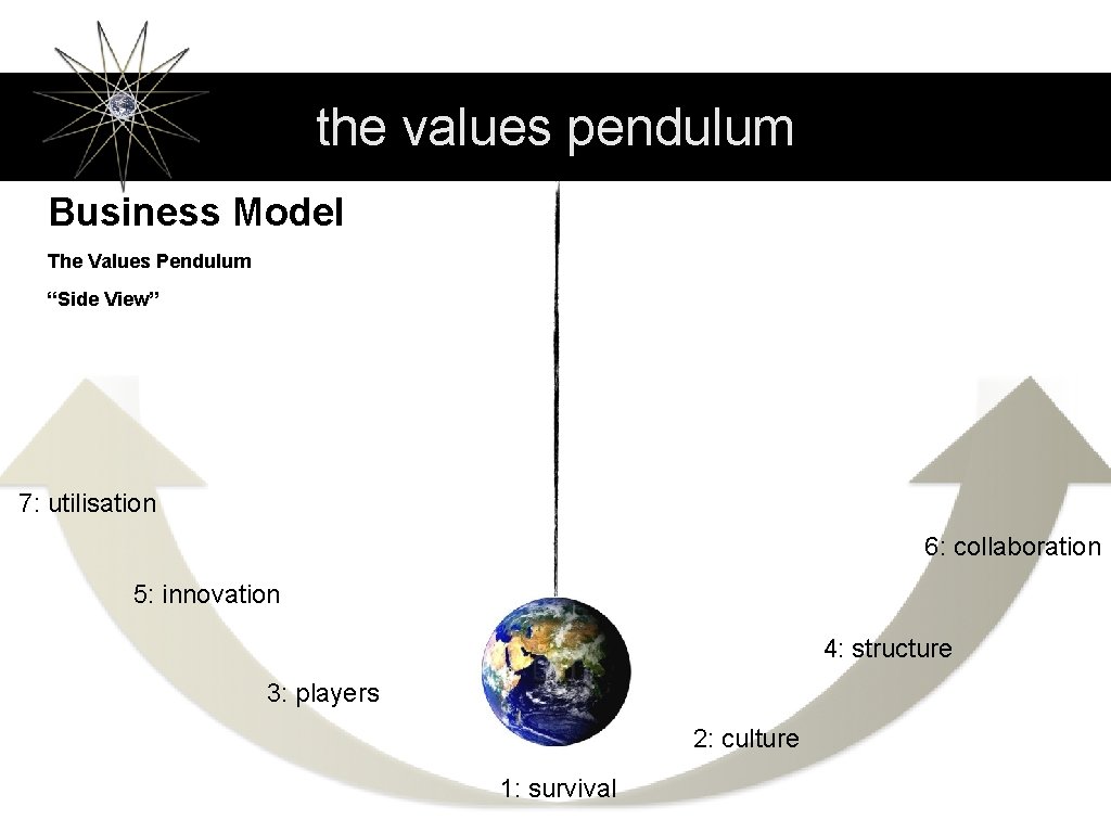the values pendulum Business Model The Values Pendulum “Side View” 7: utilisation 6: collaboration