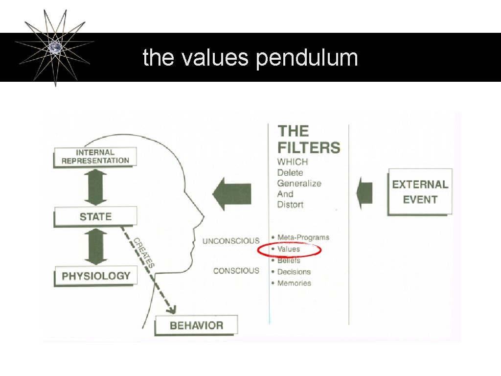 the values pendulum 