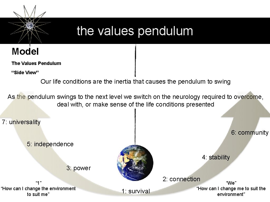 the values pendulum Model The Values Pendulum “Side View” Our life conditions are the