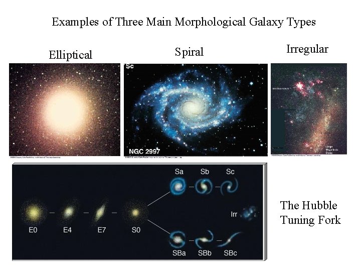 Examples of Three Main Morphological Galaxy Types Elliptical Spiral Irregular The Hubble Tuning Fork