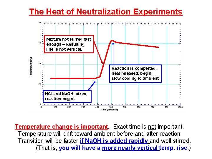 The Heat of Neutralization Experiments Mixture not stirred fast enough – Resulting line is