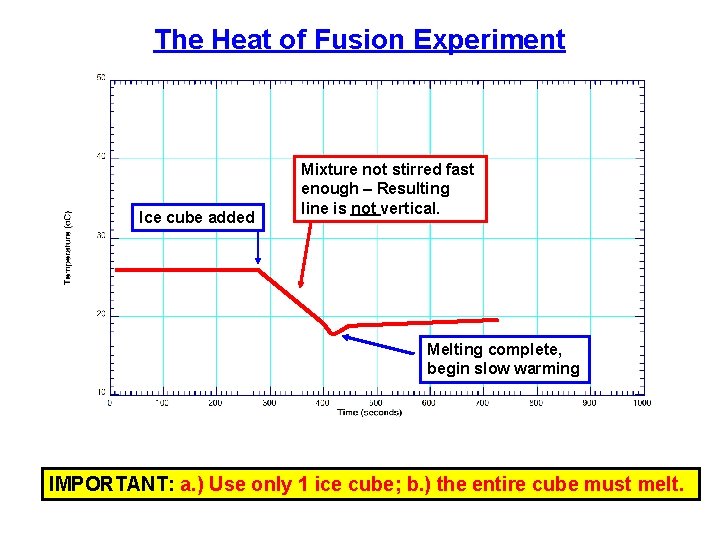 The Heat of Fusion Experiment Ice cube added Mixture not stirred fast enough –