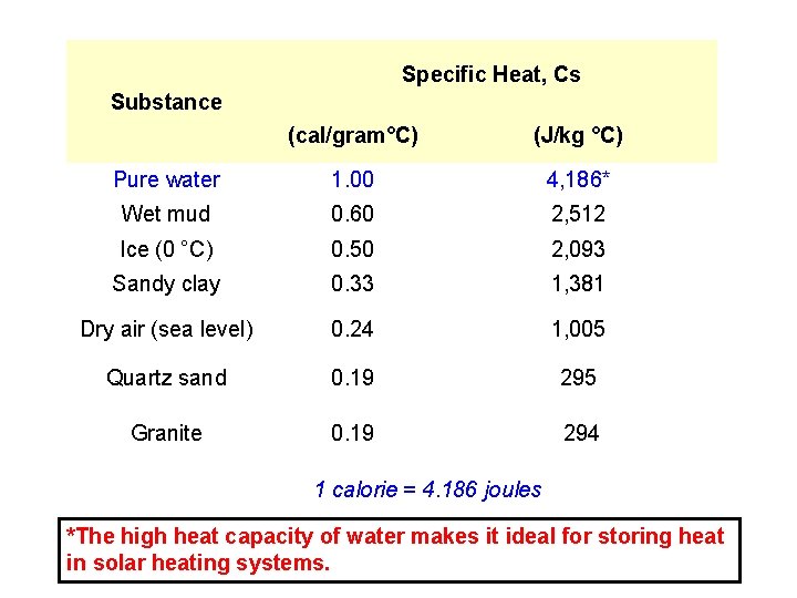 Specific Heat, Cs Substance (cal/gram°C) (J/kg °C) Pure water 1. 00 4, 186* Wet