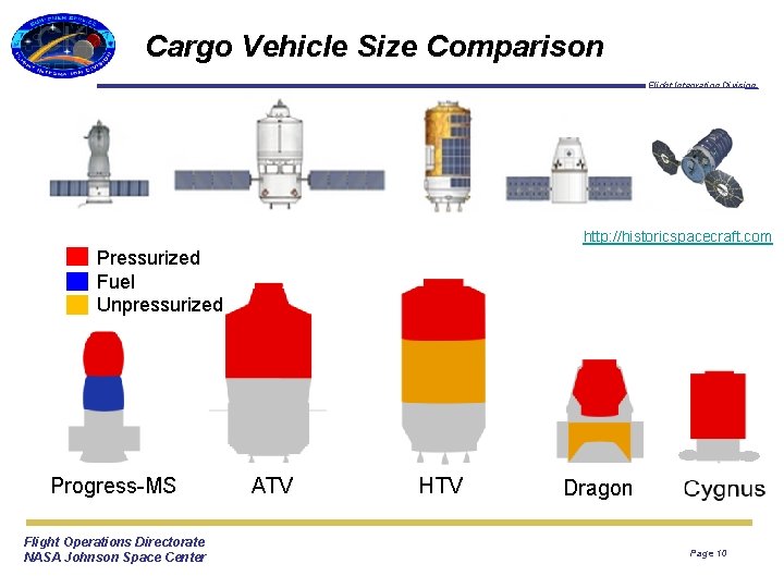 Cargo Vehicle Size Comparison Flight Integration Division http: //historicspacecraft. com Pressurized Fuel Unpressurized Progress-MS