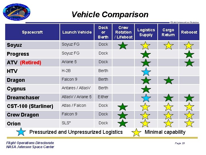 Vehicle Comparison Flight Integration Division Launch Vehicle Dock or Berth Crew Rotation / Lifeboat