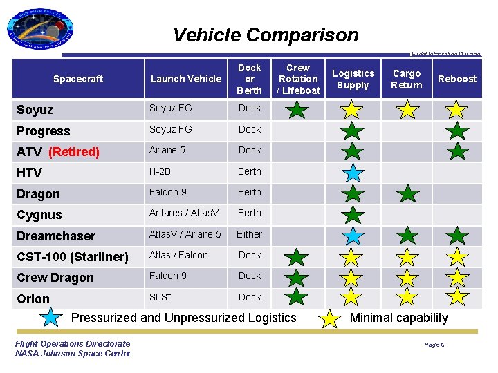 Vehicle Comparison Flight Integration Division Launch Vehicle Dock or Berth Crew Rotation / Lifeboat