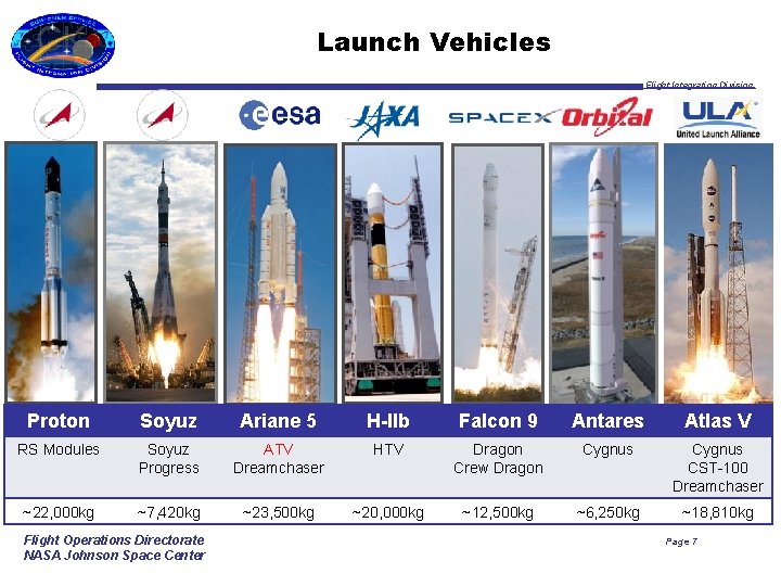 Launch Vehicles Flight Integration Division Proton Soyuz Ariane 5 H-IIb Falcon 9 Antares Atlas