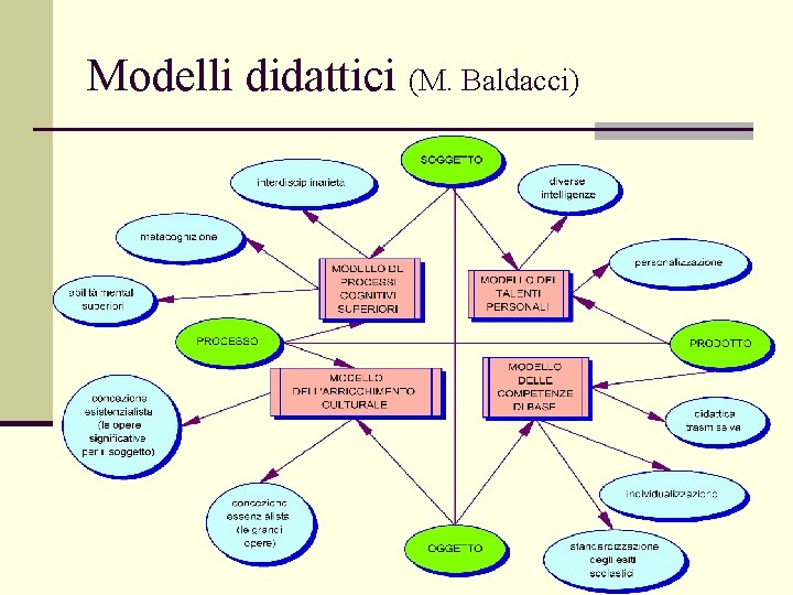 Modelli didattici (M. Baldacci) 
