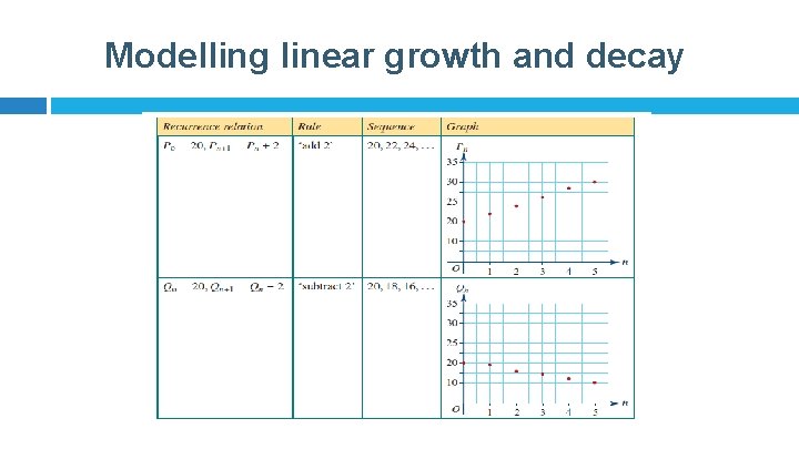 Modelling linear growth and decay 