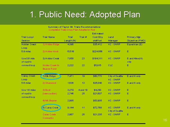 1. Public Need: Adopted Plan Summary of Taylor Mt. Trails Recommendations Completed Trails since
