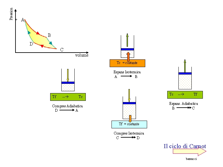 Pression e A B D C volume Tc = costante Espans Isotermica A B