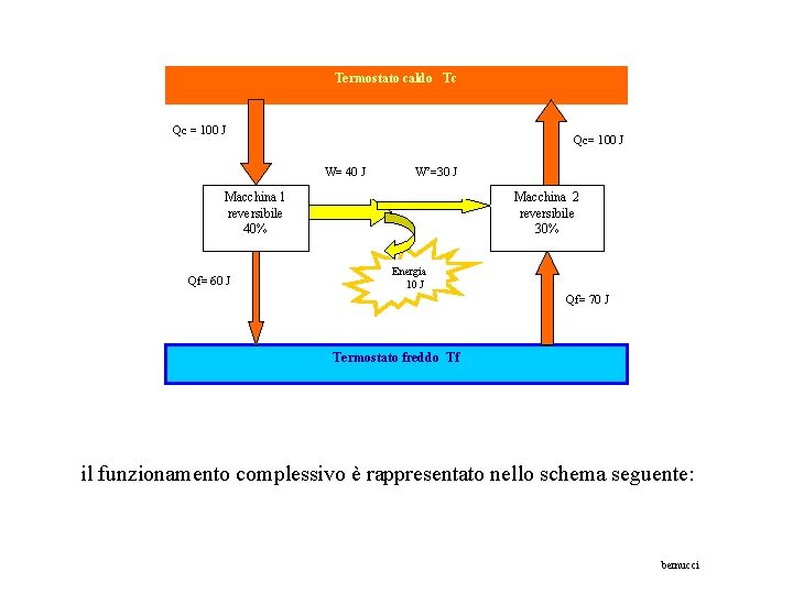 Termostato caldo Tc Qc = 100 J Qc= 100 J W= 40 J W’=30