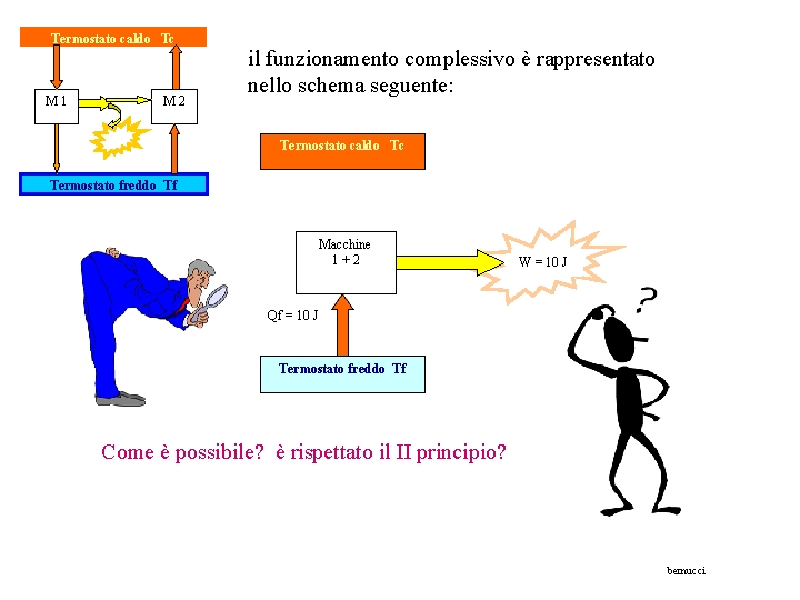 Termostato caldo Tc M 1 M 2 il funzionamento complessivo è rappresentato nello schema