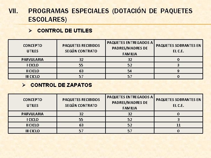 VII. PROGRAMAS ESPECIALES (DOTACIÓN DE PAQUETES ESCOLARES) Ø CONTROL DE UTILES CONCEPTO UTILES PAQUETES