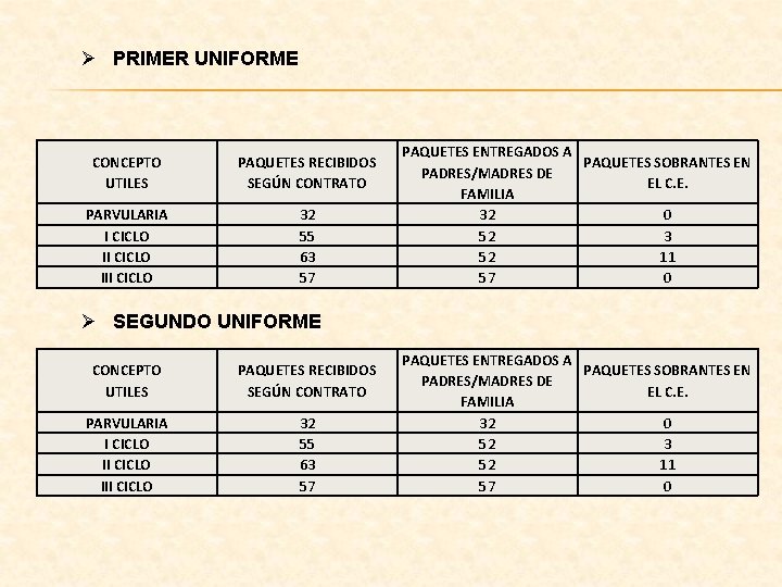 Ø PRIMER UNIFORME CONCEPTO UTILES PAQUETES RECIBIDOS SEGÚN CONTRATO PARVULARIA I CICLO III CICLO