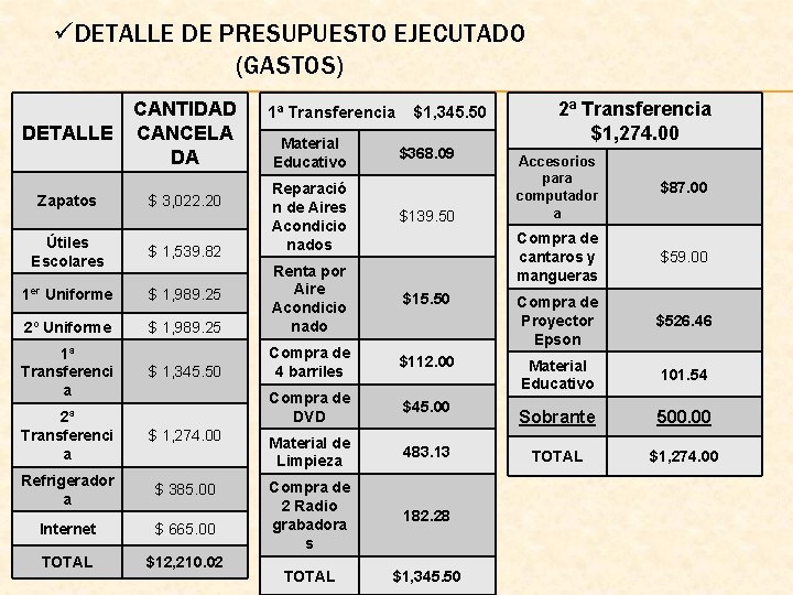 üDETALLE DE PRESUPUESTO EJECUTADO (GASTOS) DETALLE CANTIDAD CANCELA DA 1ª Transferencia Material Educativo $1,