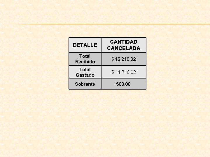 DETALLE CANTIDAD CANCELADA Total Recibido $ 12, 210. 02 Total Gastado $ 11, 710.