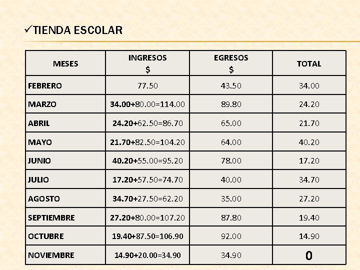 üTIENDA ESCOLAR INGRESOS $ EGRESOS $ TOTAL FEBRERO 77. 50 43. 50 34. 00