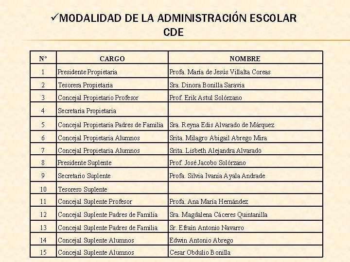 üMODALIDAD DE LA ADMINISTRACIÓN ESCOLAR CDE Nº CARGO NOMBRE 1 Presidente Propietaria Profa. María