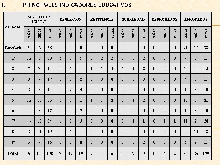 I. PRINCIPALES INDICADORES EDUCATIVOS MATRICULA INICIAL NIÑOS TOTAL NIÑAS NIÑOS TOTAL APROBADOS NIÑAS REPROBADOS