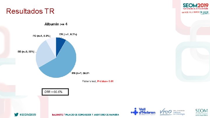 Resultados TR ORR = 66. 6% #SEOM 2019 ORR = 12. 5% 