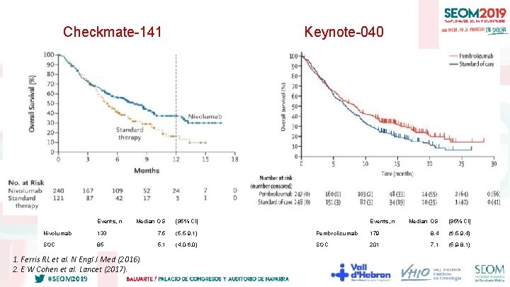 Checkmate-141 Events, n Keynote-040 Median OS (95% CI) Events, n Median OS (95% CI)