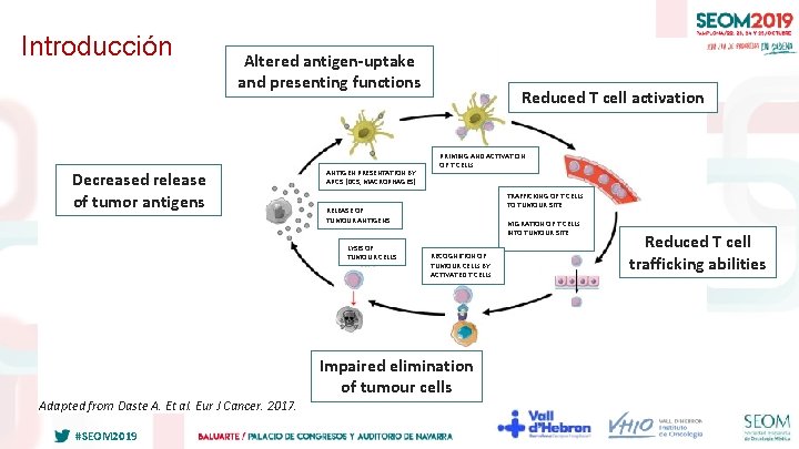 Introducción Altered antigen-uptake and presenting functions Decreased release of tumor antigens ANTIGEN PRESENTATION BY