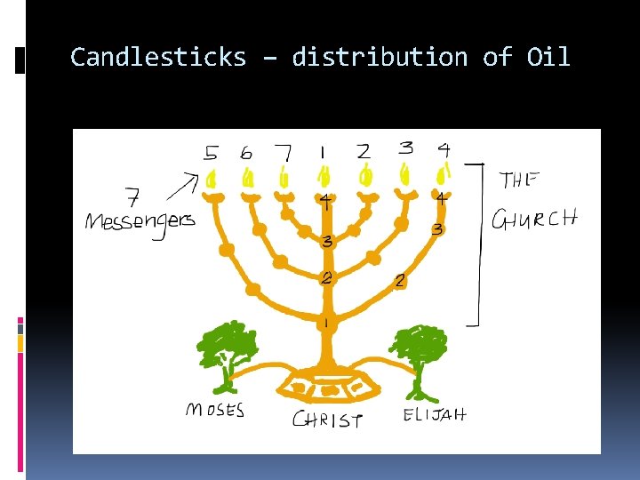 Candlesticks – distribution of Oil 