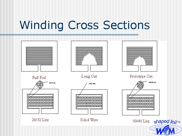 Winding Cross Sections Long Cut Full Foil 20/32 Litz Solid Wire Prototype Cut 400/40
