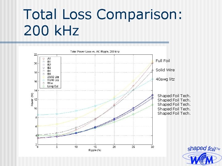 Total Loss Comparison: 200 k. Hz Full Foil Solid Wire 40 awg litz Shaped