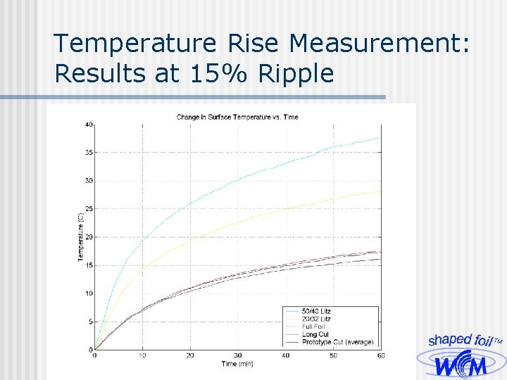Temperature Rise Measurement: Results at 15% Ripple 