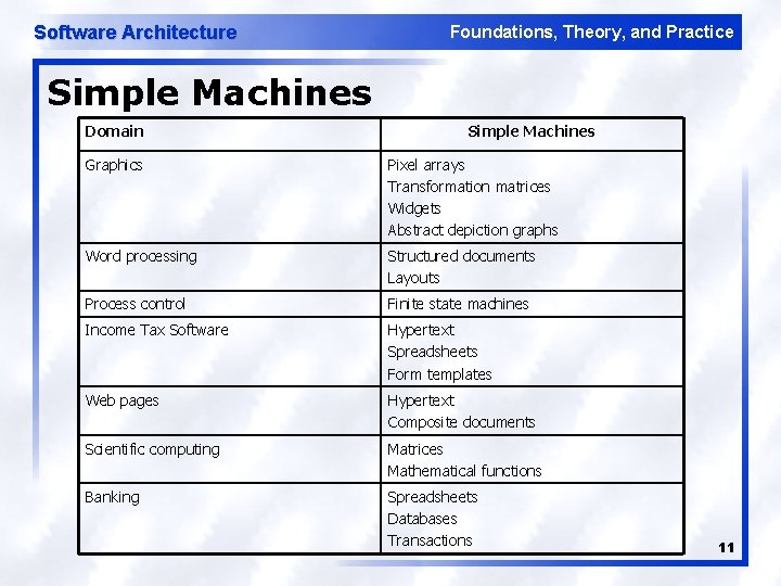 Software Architecture Foundations, Theory, and Practice Simple Machines Domain Simple Machines Graphics Pixel arrays