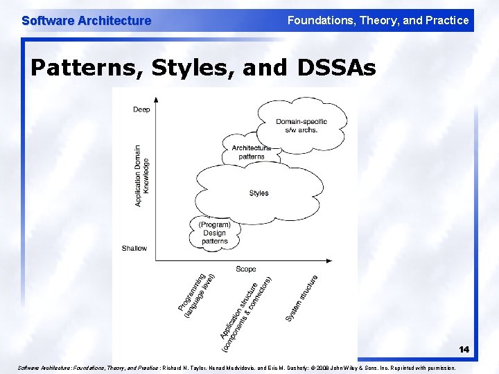 Software Architecture Foundations, Theory, and Practice Patterns, Styles, and DSSAs 14 Software Architecture: Foundations,