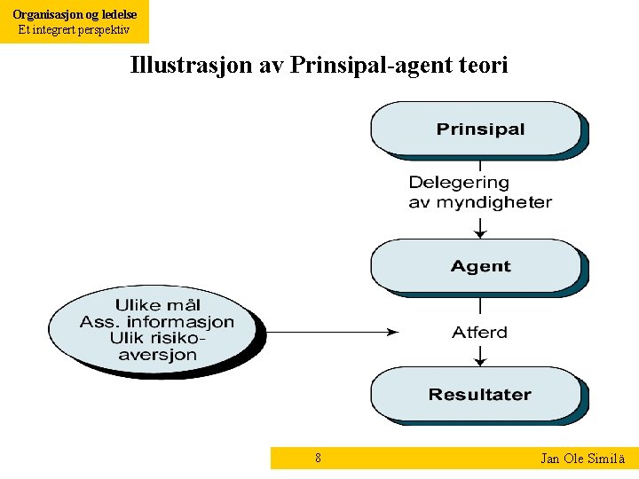 Organisasjon og ledelse Et integrert perspektiv Illustrasjon av Prinsipal-agent teori 8 Jan Ole Similä